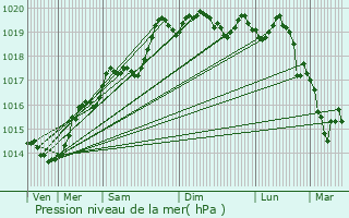 Graphe de la pression atmosphrique prvue pour Lgna
