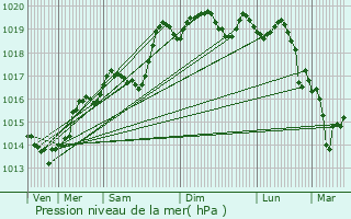 Graphe de la pression atmosphrique prvue pour Corbas