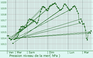 Graphe de la pression atmosphrique prvue pour Feyzin