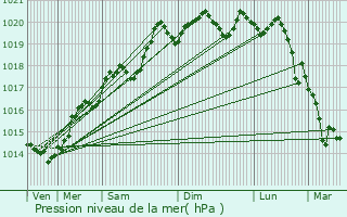 Graphe de la pression atmosphrique prvue pour Chnas