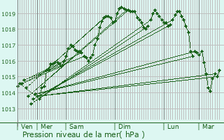 Graphe de la pression atmosphrique prvue pour Rochetoirin