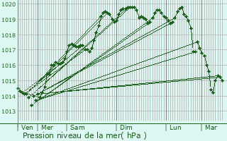 Graphe de la pression atmosphrique prvue pour Drom