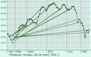 Graphe de la pression atmosphrique prvue pour Monstroux-Milieu