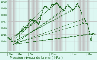 Graphe de la pression atmosphrique prvue pour Druillat