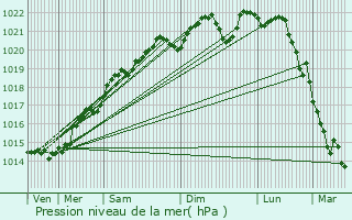 Graphe de la pression atmosphrique prvue pour Saulieu