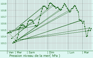 Graphe de la pression atmosphrique prvue pour Saint-Sauveur