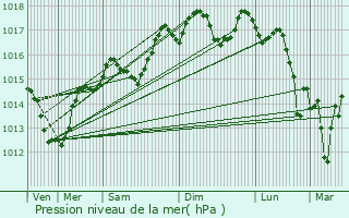 Graphe de la pression atmosphrique prvue pour Ste