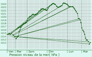 Graphe de la pression atmosphrique prvue pour Montpilloy