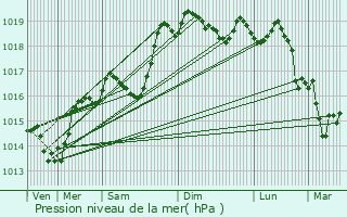 Graphe de la pression atmosphrique prvue pour Bilieu