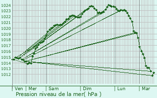 Graphe de la pression atmosphrique prvue pour Montry