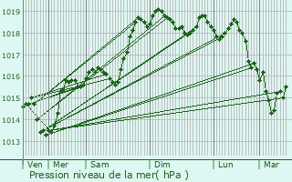 Graphe de la pression atmosphrique prvue pour Voreppe