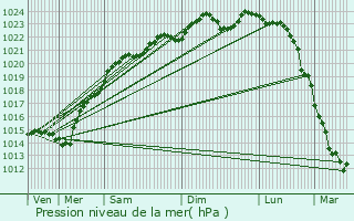 Graphe de la pression atmosphrique prvue pour Coupvray