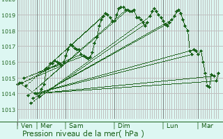 Graphe de la pression atmosphrique prvue pour Belmont