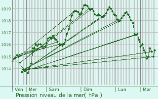 Graphe de la pression atmosphrique prvue pour Corbel