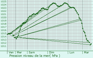 Graphe de la pression atmosphrique prvue pour Clermont