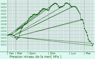 Graphe de la pression atmosphrique prvue pour Moussy-le-Neuf