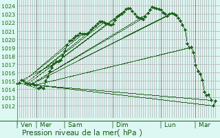 Graphe de la pression atmosphrique prvue pour Ozouer-le-Voulgis