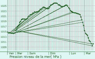 Graphe de la pression atmosphrique prvue pour Berck