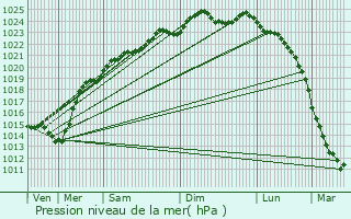 Graphe de la pression atmosphrique prvue pour Vendeuil-Caply