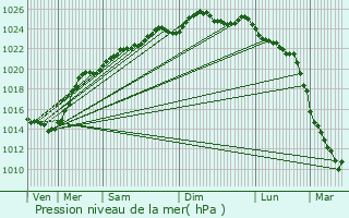 Graphe de la pression atmosphrique prvue pour Abbeville