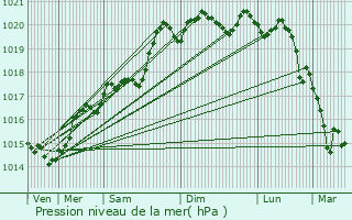 Graphe de la pression atmosphrique prvue pour Saint-Clment-sur-Valsonne