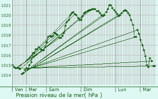 Graphe de la pression atmosphrique prvue pour Vernay