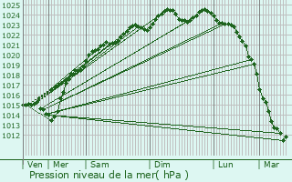 Graphe de la pression atmosphrique prvue pour Foulangues