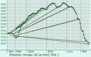 Graphe de la pression atmosphrique prvue pour Viarmes