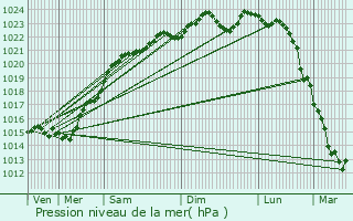 Graphe de la pression atmosphrique prvue pour Barbizon