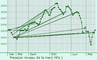 Graphe de la pression atmosphrique prvue pour Bdarieux