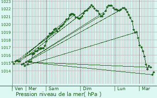 Graphe de la pression atmosphrique prvue pour Michaugues