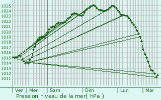 Graphe de la pression atmosphrique prvue pour Oudeuil