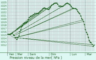 Graphe de la pression atmosphrique prvue pour Hodenc-l