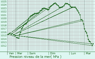 Graphe de la pression atmosphrique prvue pour Houilles