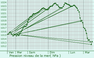 Graphe de la pression atmosphrique prvue pour Beaumont-du-Gtinais