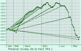 Graphe de la pression atmosphrique prvue pour gly