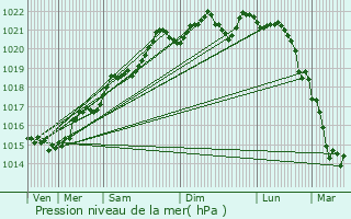 Graphe de la pression atmosphrique prvue pour Montambert