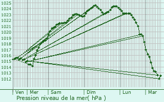 Graphe de la pression atmosphrique prvue pour Le Vsinet