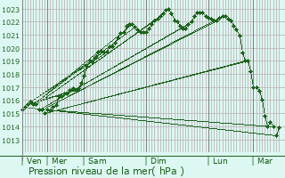 Graphe de la pression atmosphrique prvue pour Mesves-sur-Loire