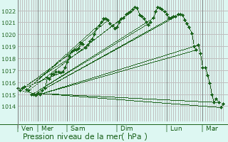 Graphe de la pression atmosphrique prvue pour La Machine