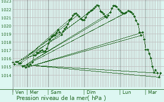 Graphe de la pression atmosphrique prvue pour Limon