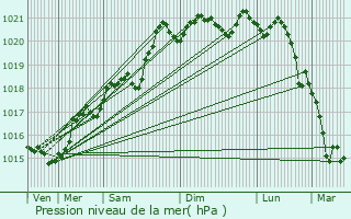 Graphe de la pression atmosphrique prvue pour Cours-La-Ville