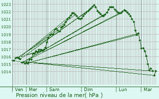 Graphe de la pression atmosphrique prvue pour Garchizy