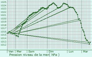 Graphe de la pression atmosphrique prvue pour Villepreux