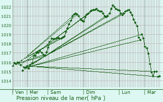 Graphe de la pression atmosphrique prvue pour Cindr