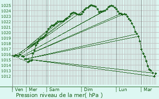 Graphe de la pression atmosphrique prvue pour Magny-en-Vexin