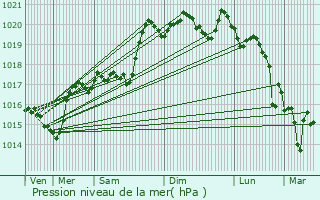 Graphe de la pression atmosphrique prvue pour Dernacueillette