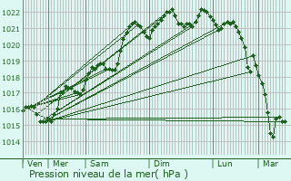 Graphe de la pression atmosphrique prvue pour Gerzat