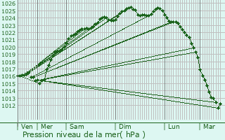 Graphe de la pression atmosphrique prvue pour Corny