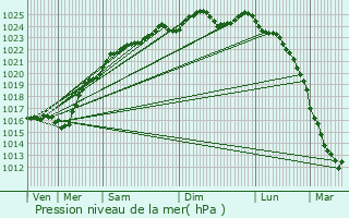 Graphe de la pression atmosphrique prvue pour Mercey